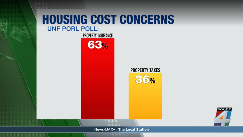 Florida homeowners are more concerned about property insurance than property taxes